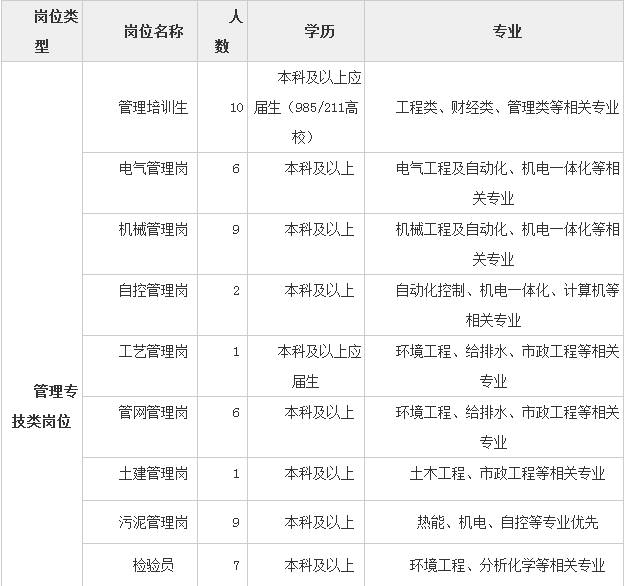 深圳水务集团招聘(深圳水务集团招聘官网)