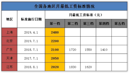 天津市最低工资标准(天津市最低工资标准2020)