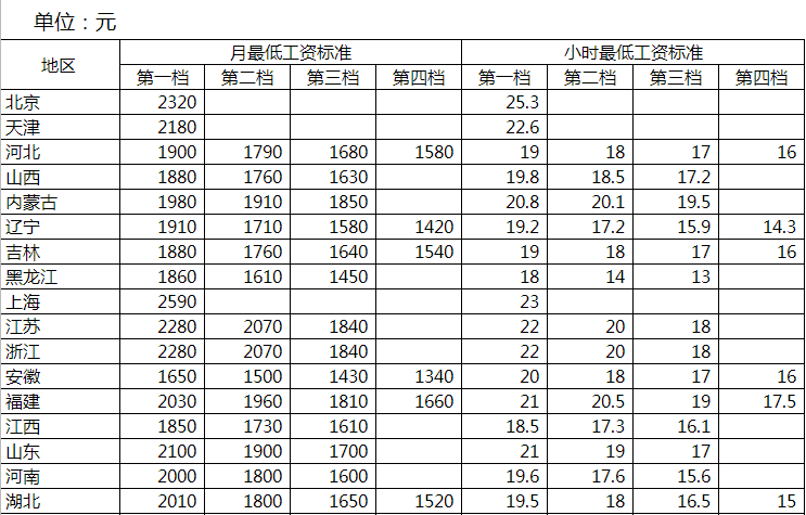 天津市最低工资标准(天津市最低工资标准2020)