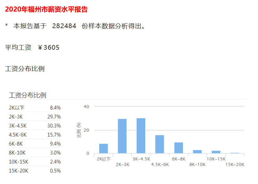 福州平均工资(各地工资最低标准)