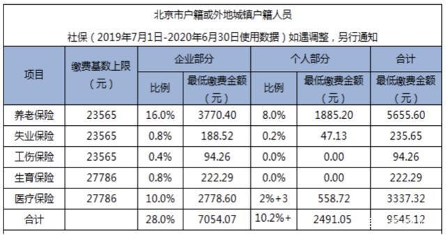 北京社保缴费比例(北京社保缴费比例怎么算)