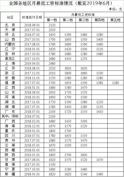 苏州市最低工资(苏州市最低工资标准2021)