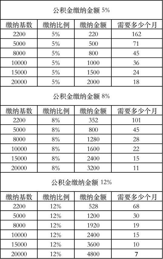 北京公积金缴费基数(北京公积金缴费基数2023)