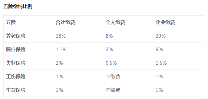 工资3000五险交多少(工资3000五险交多少钱一个月)