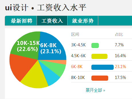 室内设计师的工资(室内设计师的工资是怎么拿的)