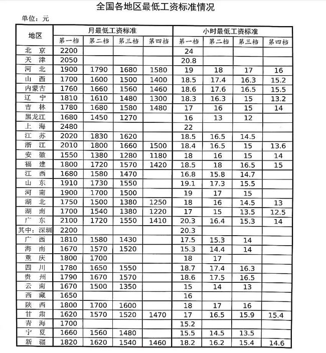 青岛市最低工资(青岛市最低工资标准包括五险一金吗)