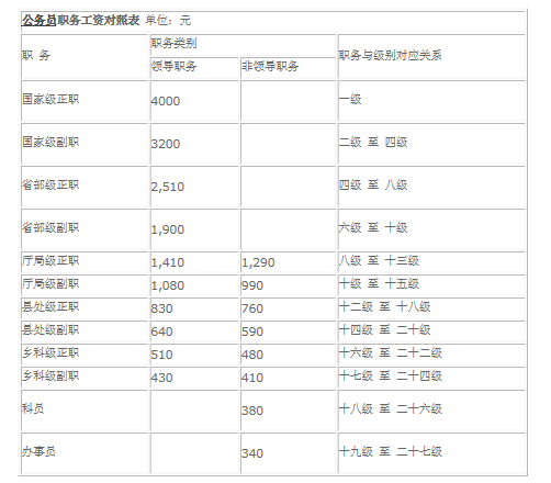 工资级别(工资级别档次对照表)