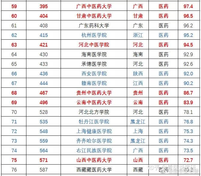 中医院校排名(中医院校排名及分数线二本)