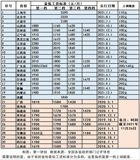 上海最低工资标准(上海最低工资标准2023社保基数)