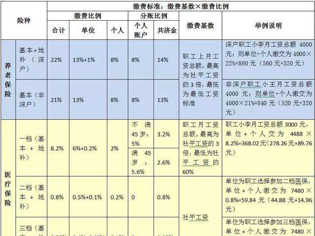 深圳社保最低标准(深圳社保最低标准一个月交多少钱)