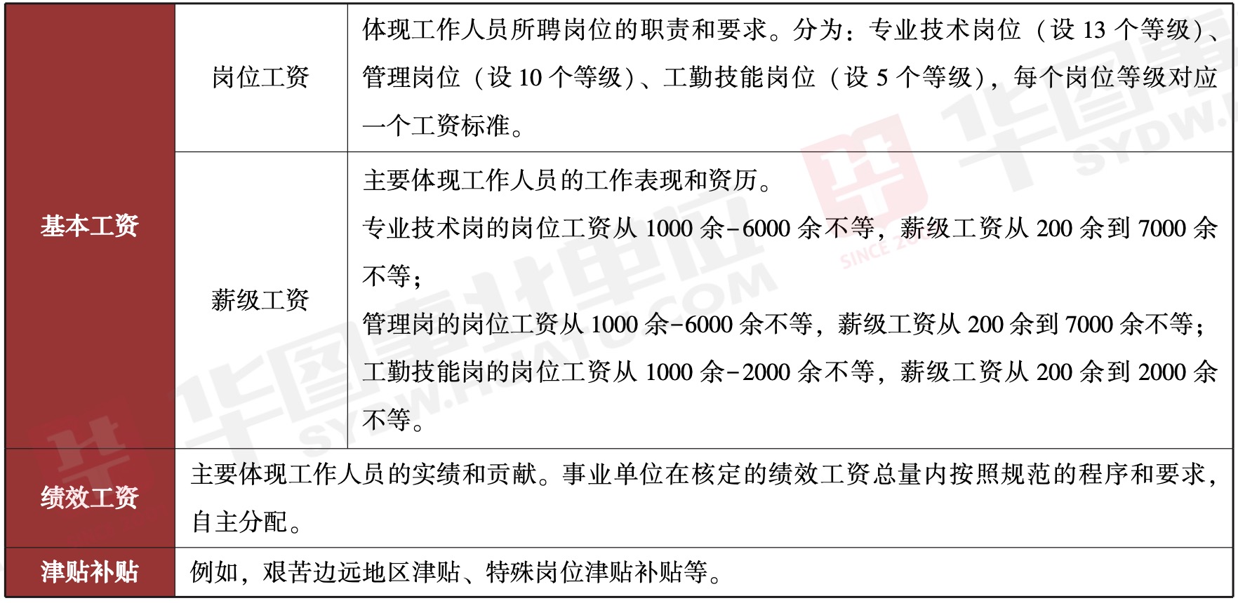 事业单位工资组成部分(事业单位工资有什么组成)